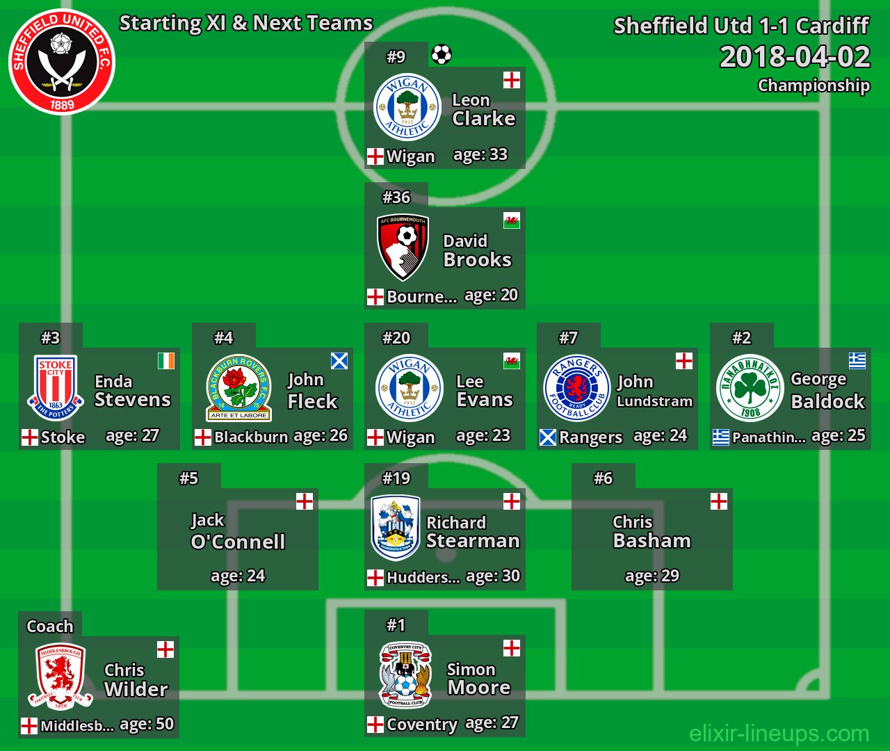 Sheffield Utd Starting XI & Next Teams 2018-04-02