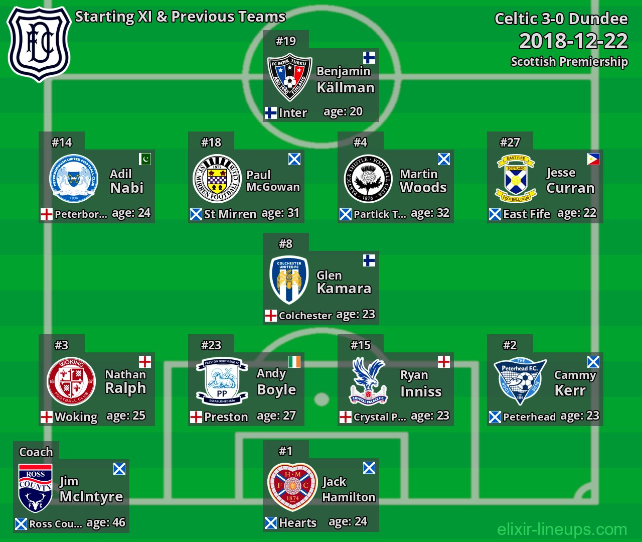 Dundee Starting XI & Previous Teams 2018-12-22