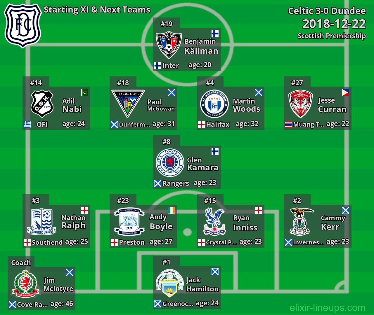 Dundee Starting XI & Next Teams 2018-12-22