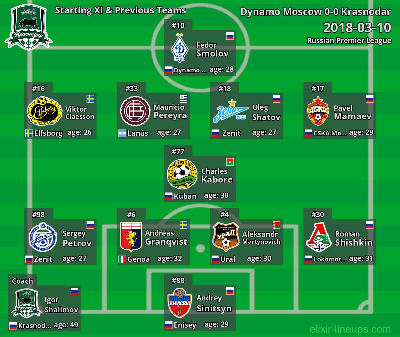 Krasnodar Starting XI & Previous Teams 2018-03-10