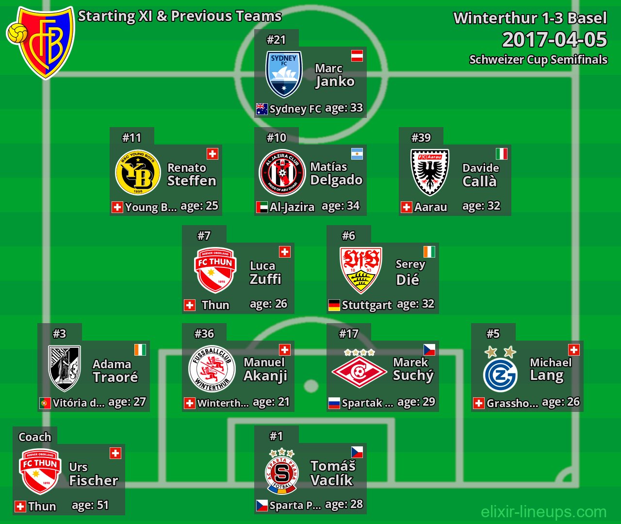 Basel Starting XI & Previous Teams 2017-04-05
