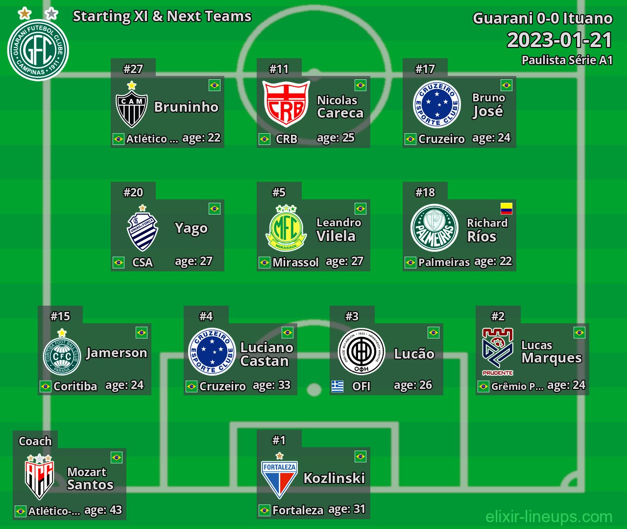 Guarani Starting XI & Next Teams 2023-01-21