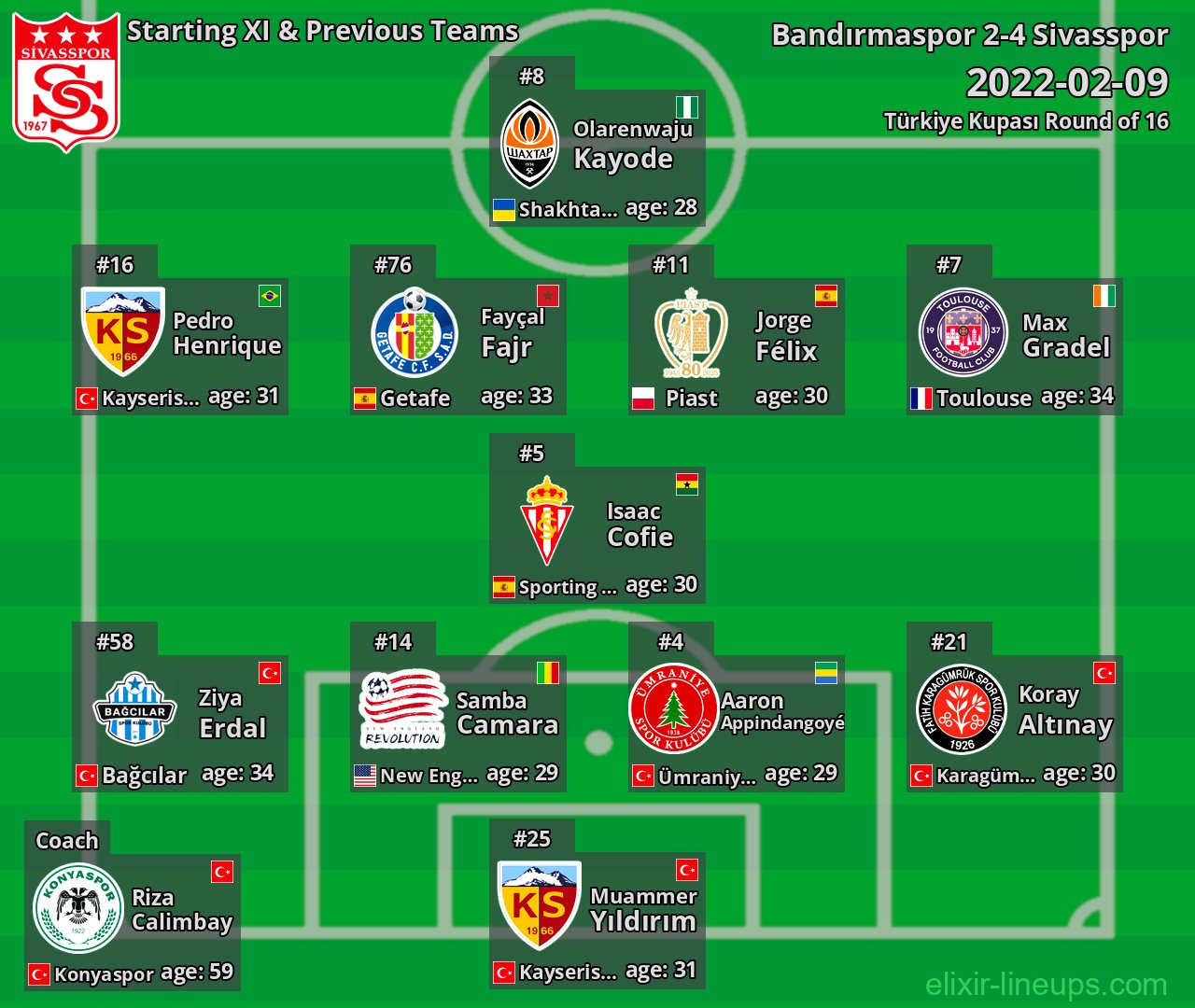 Sivasspor Starting XI & Previous Teams 2022-02-09