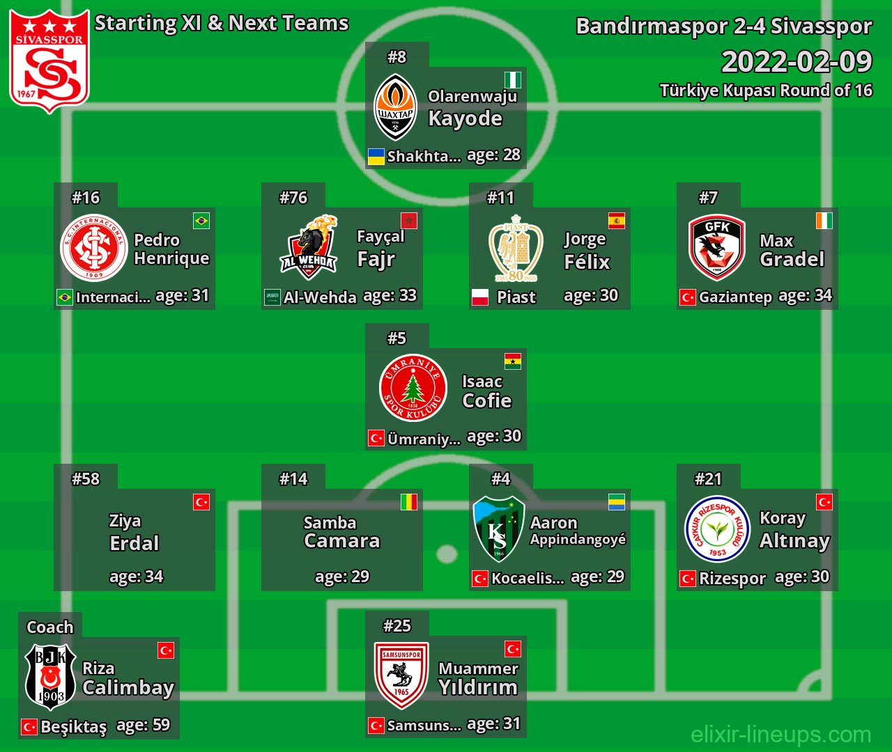 Sivasspor Starting XI & Next Teams 2022-02-09