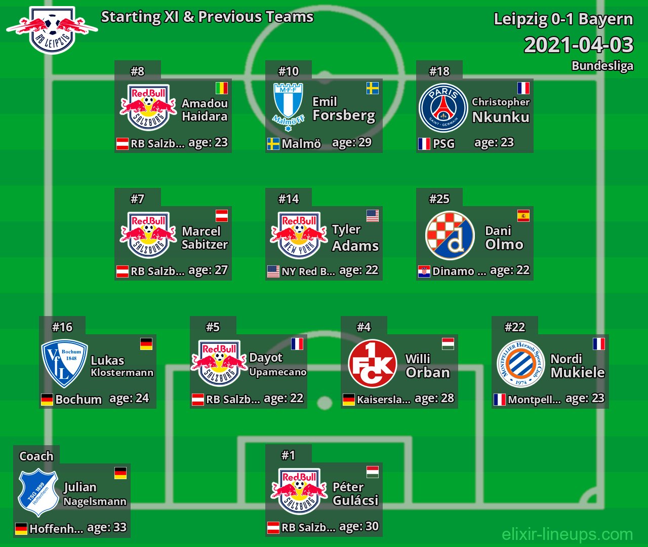 Leipzig Starting XI & Previous Teams 2021-04-03