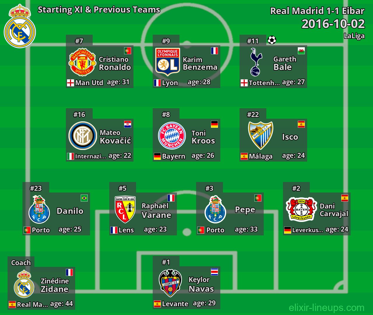 Real Madrid Starting XI & Previous Teams 2016-10-02