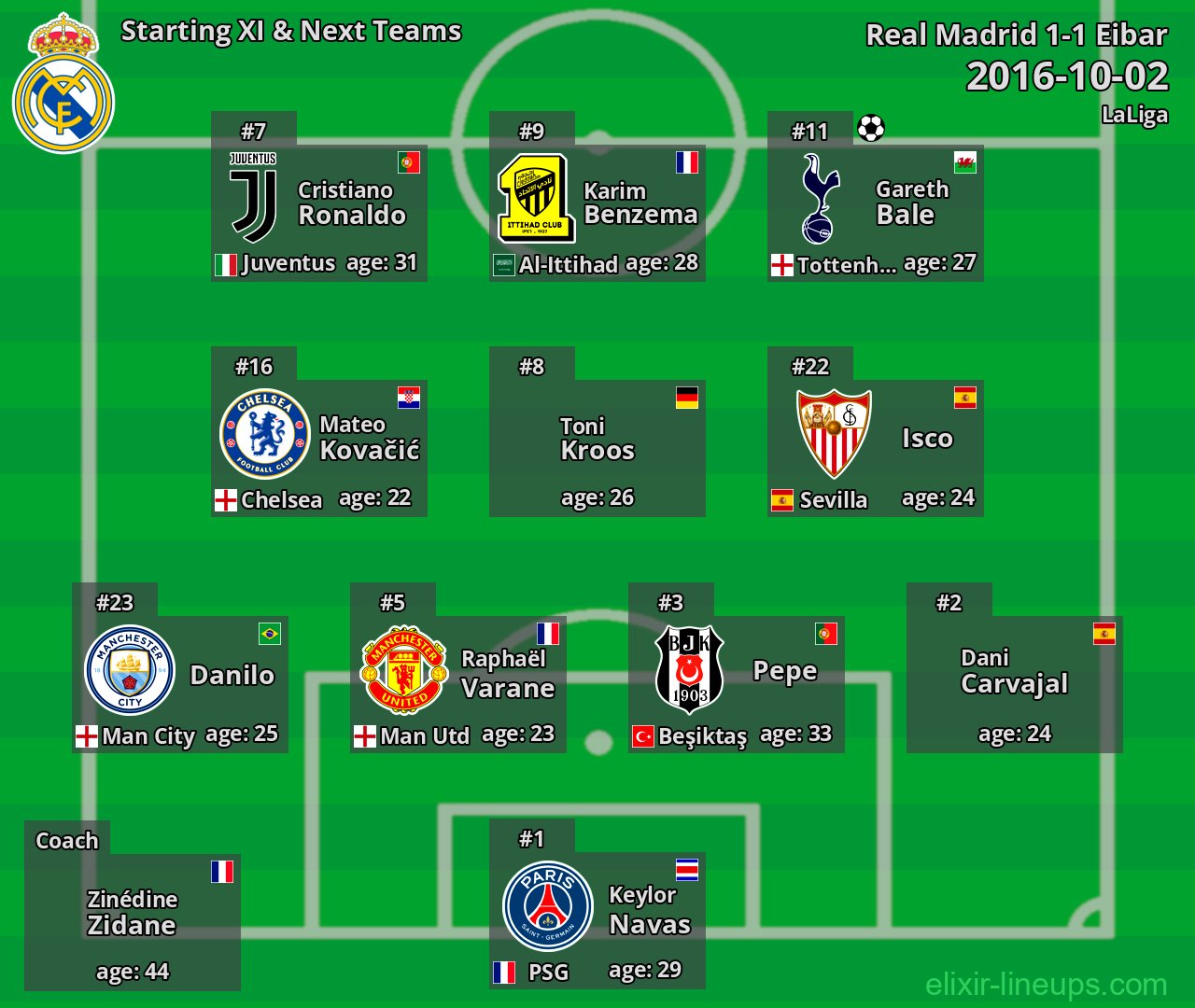 Real Madrid Starting XI & Next Teams 2016-10-02