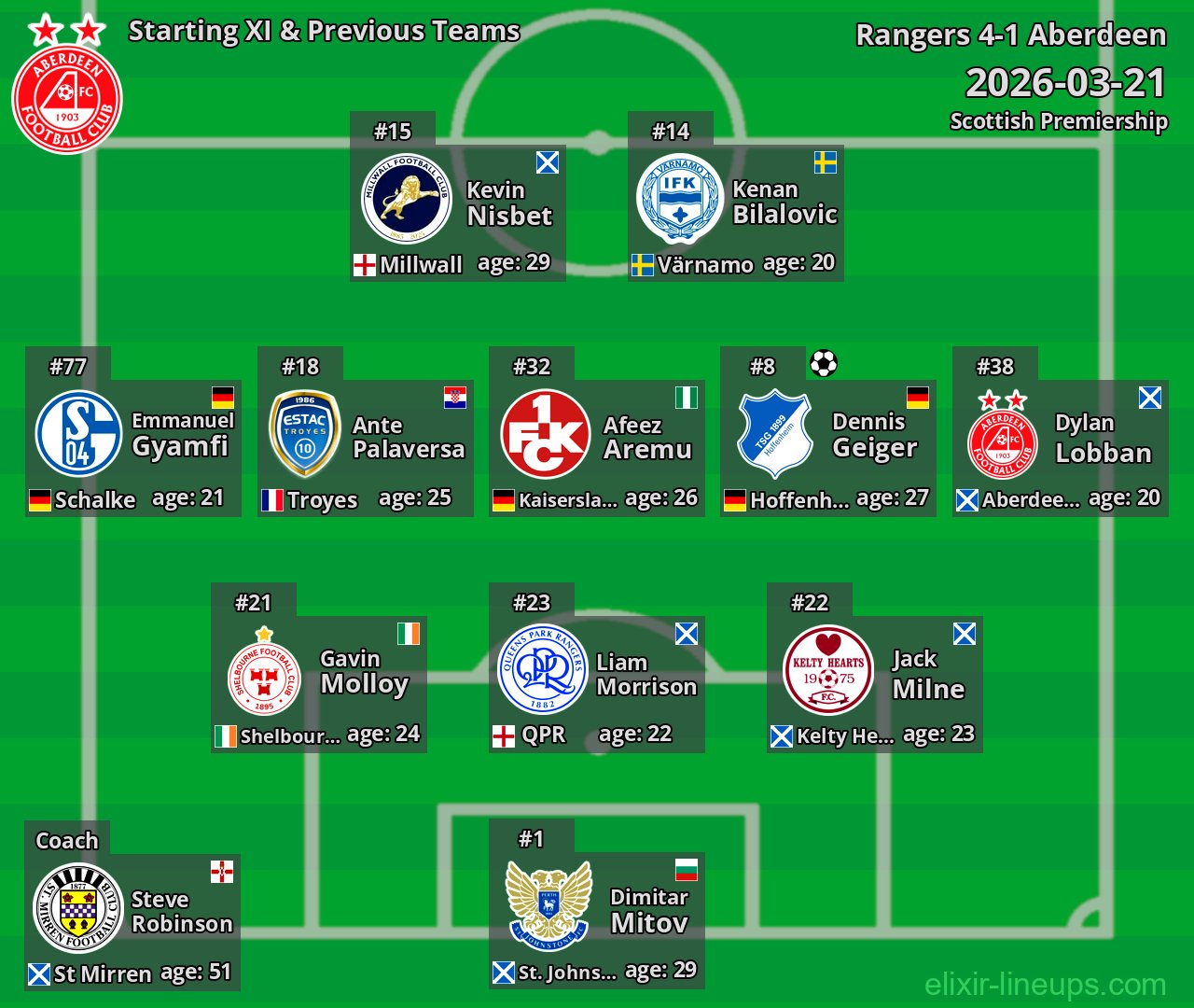 Aberdeen Starting XI & Previous Teams 2026-03-21
