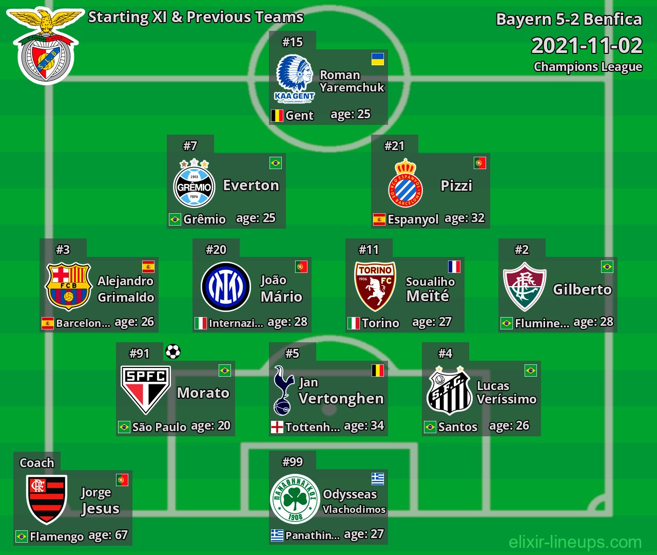 Benfica Starting XI & Previous Teams 2021-11-02