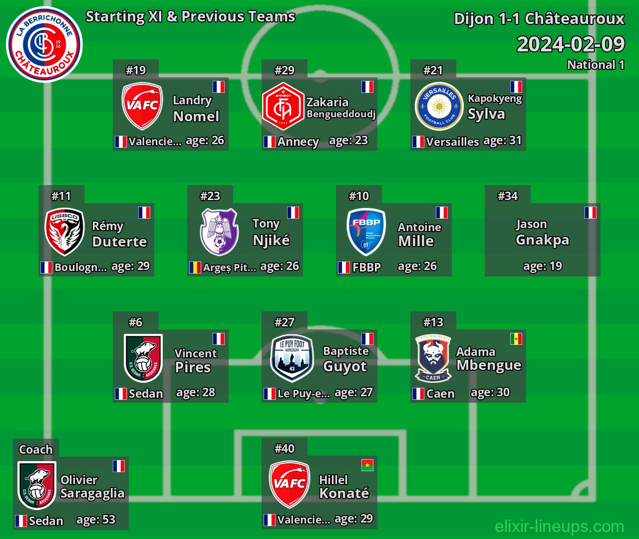 Châteauroux Starting XI & Previous Teams 2024-02-09