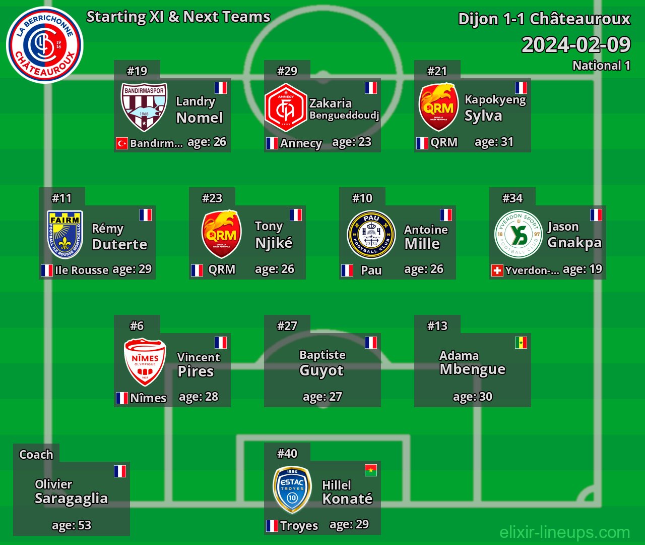 Châteauroux Starting XI & Next Teams 2024-02-09