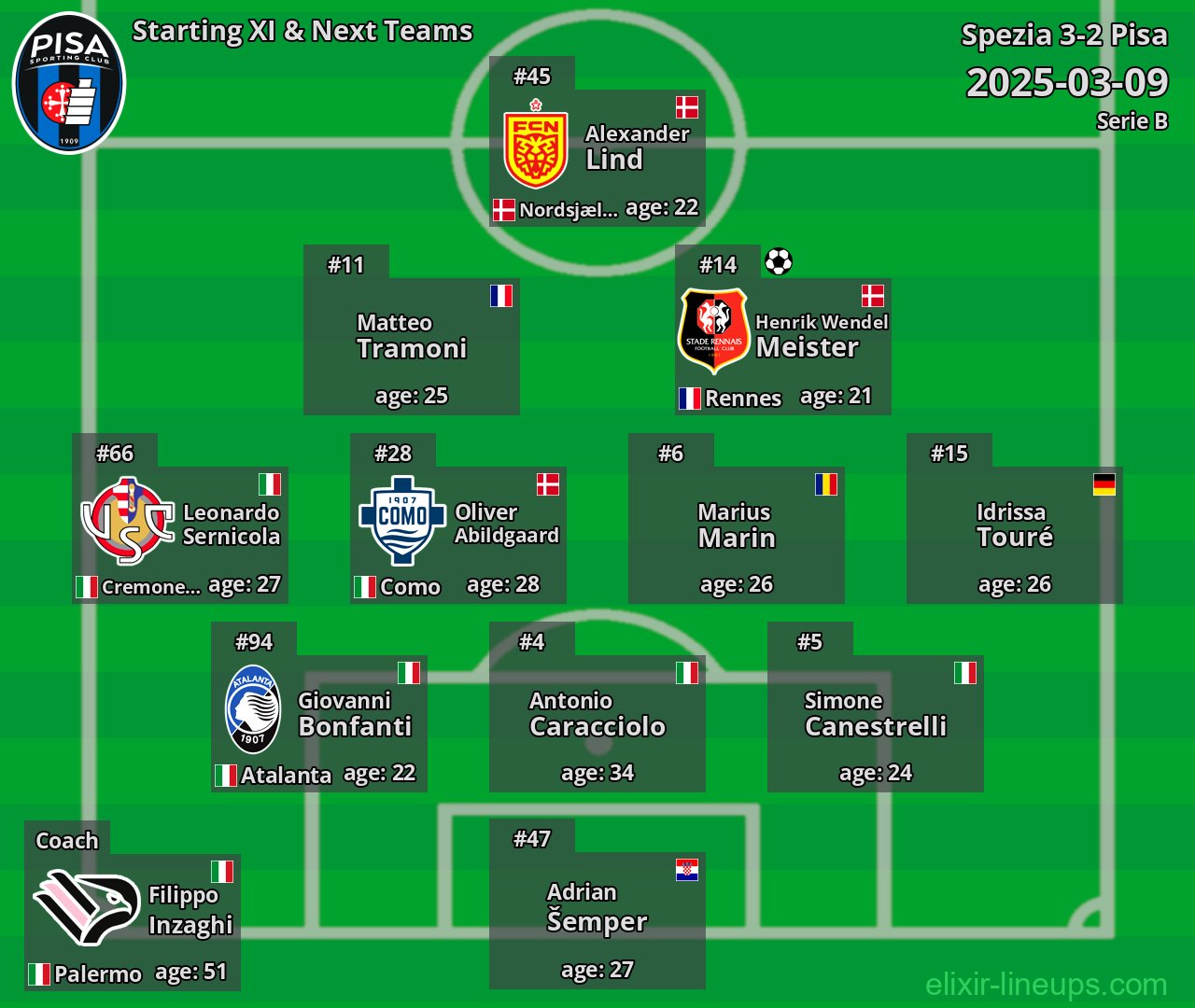 Pisa Starting XI & Next Teams 2025-03-09