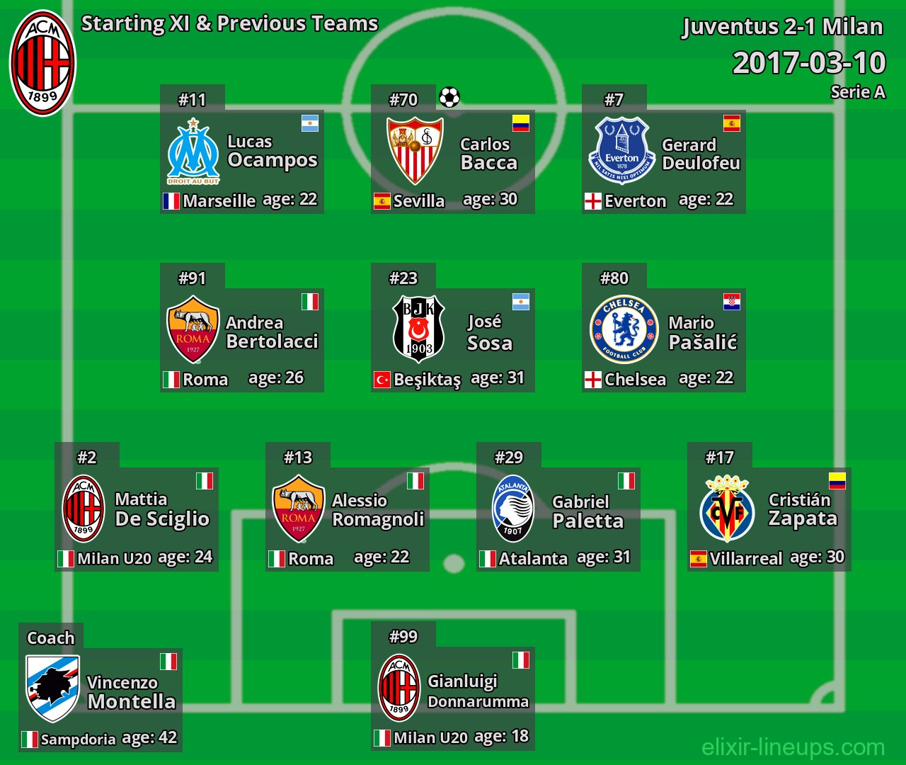 Milan Starting XI & Previous Teams 2017-03-10