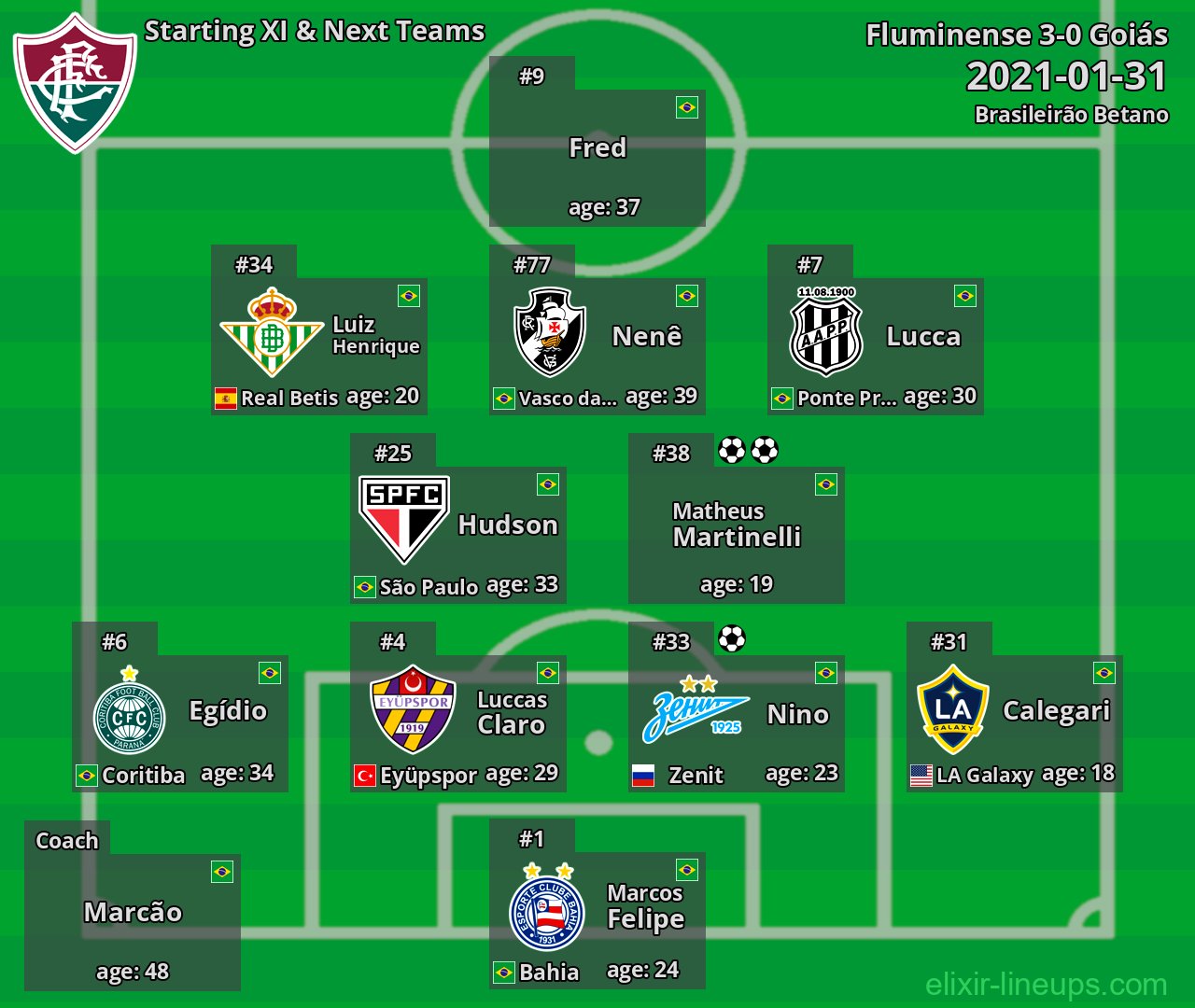 Fluminense Starting XI & Next Teams 2021-01-31