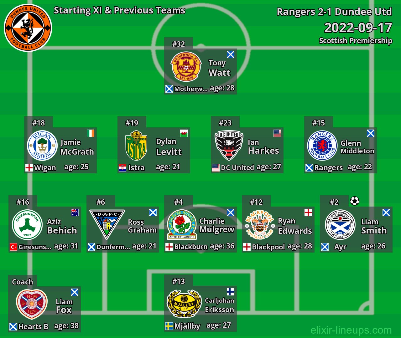 Dundee Utd Starting XI & Previous Teams 2022-09-17