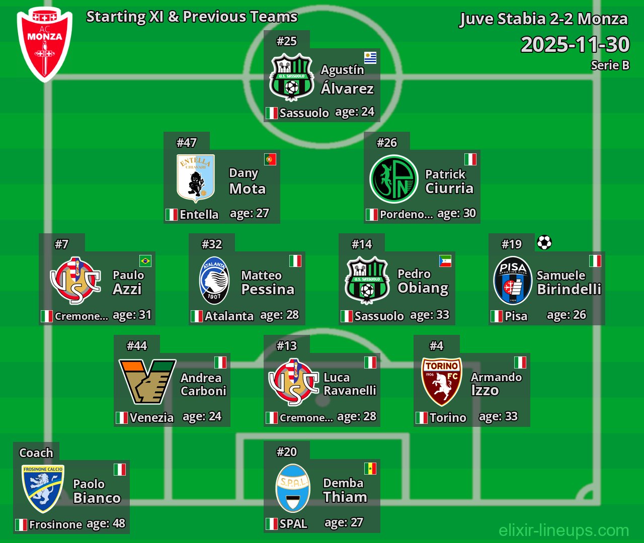 Monza Starting XI & Previous Teams 2025-11-30
