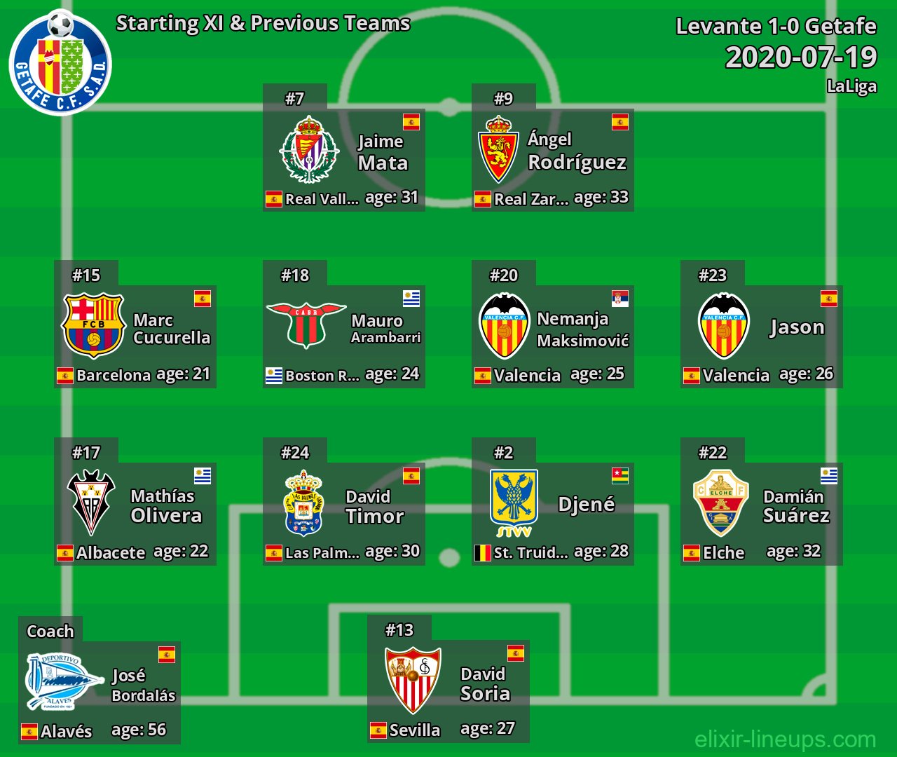 Getafe Starting XI & Previous Teams 2020-07-19