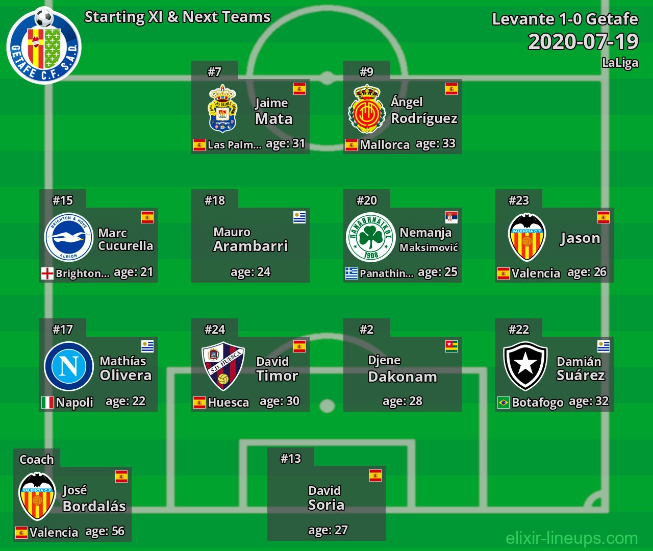 Getafe Starting XI & Next Teams 2020-07-19