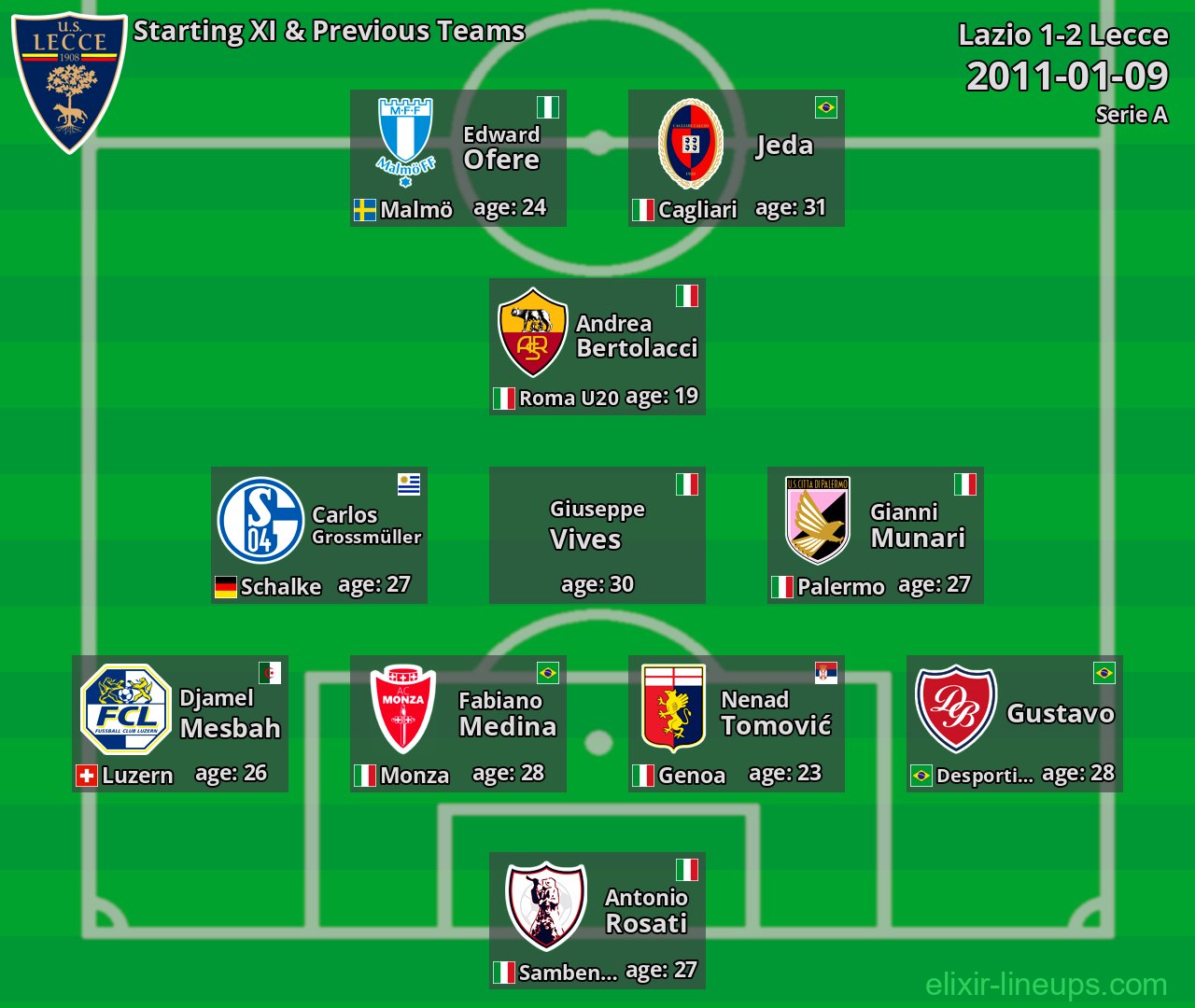 Lecce Starting XI & Previous Teams 2011-01-09