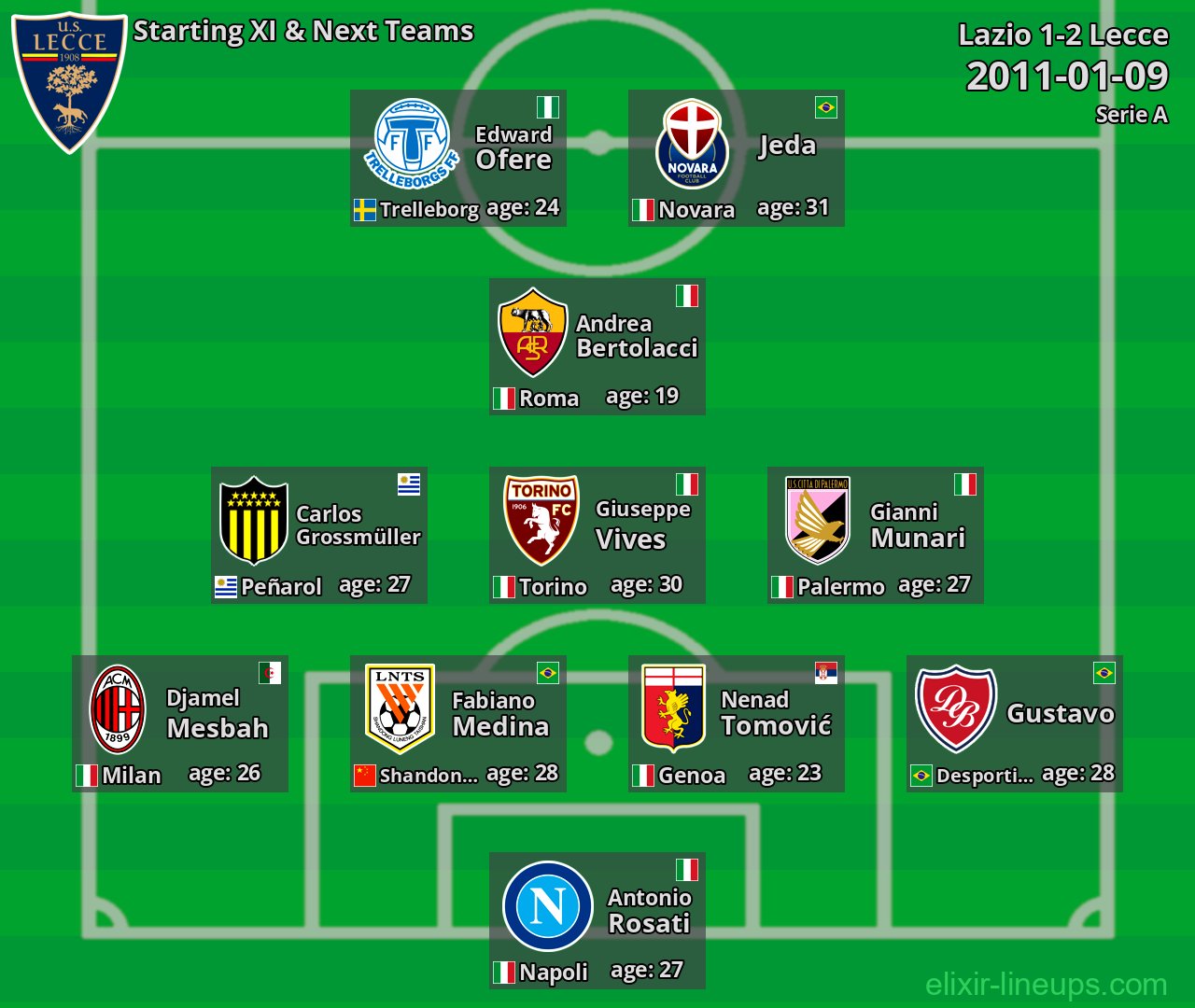 Lecce Starting XI & Next Teams 2011-01-09