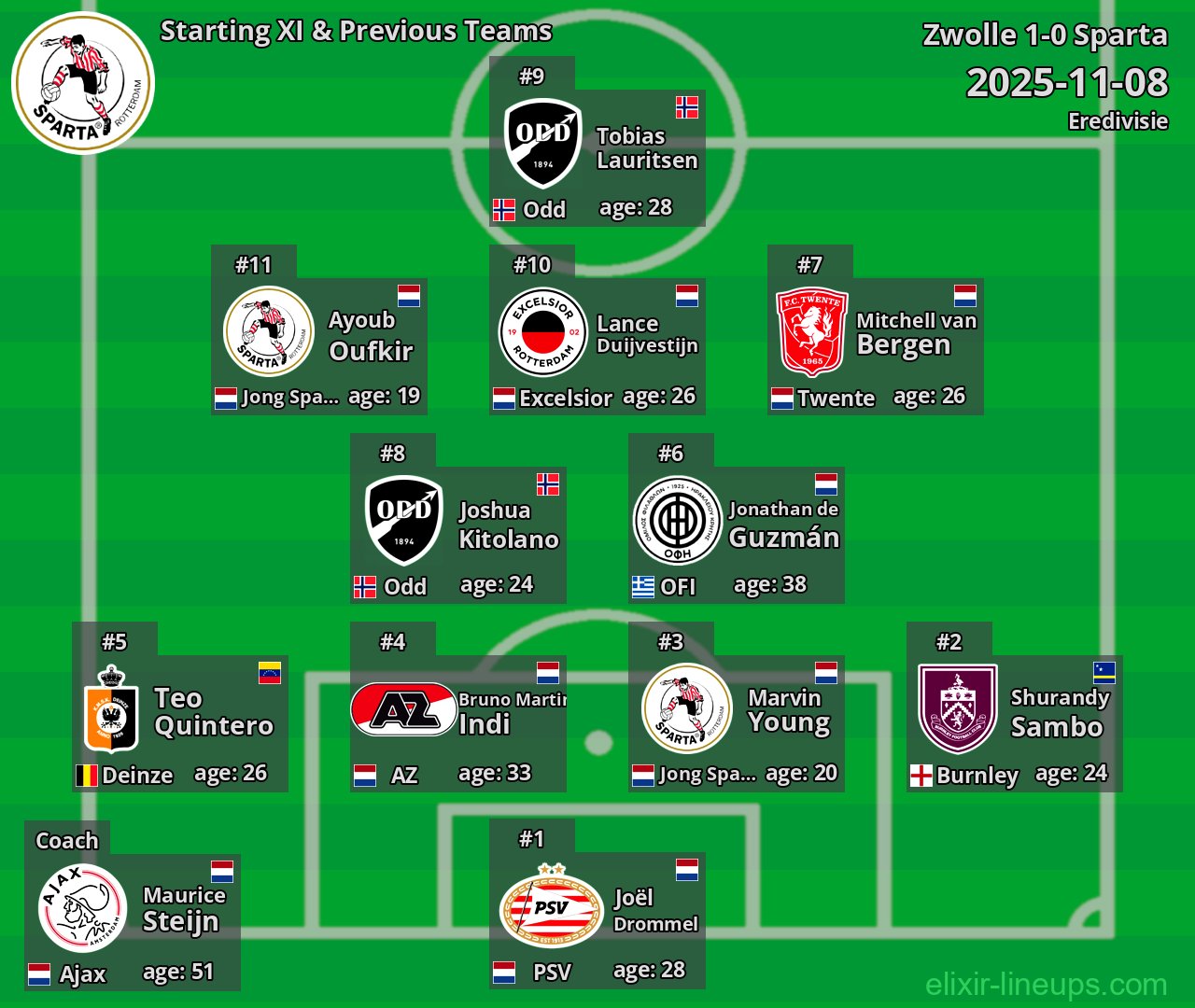 Sparta Starting XI & Previous Teams 2025-11-08