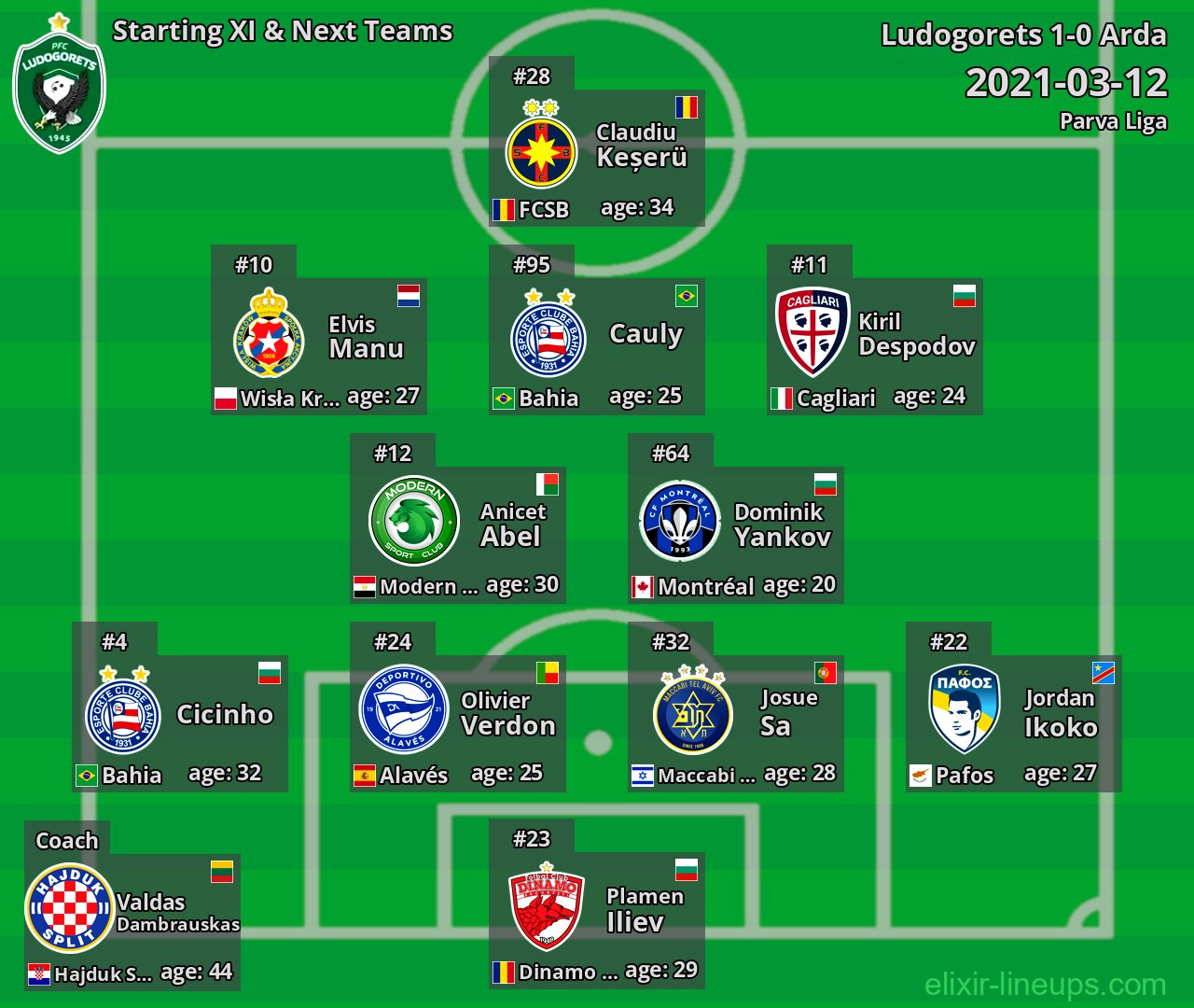 Ludogorets Starting XI & Next Teams 2021-03-12