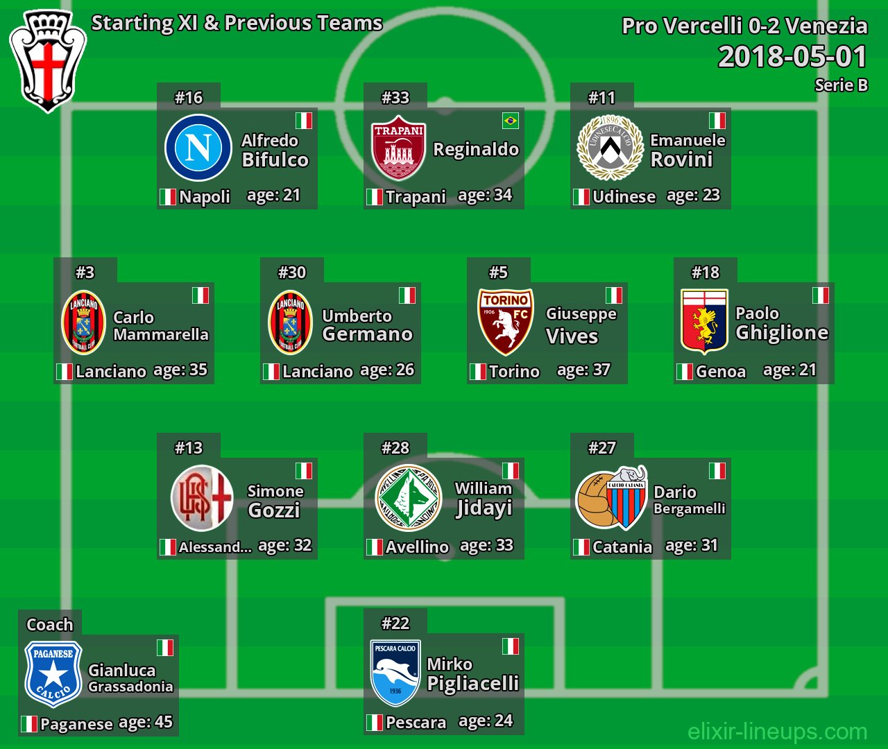Pro Vercelli Starting XI & Previous Teams 2018-05-01
