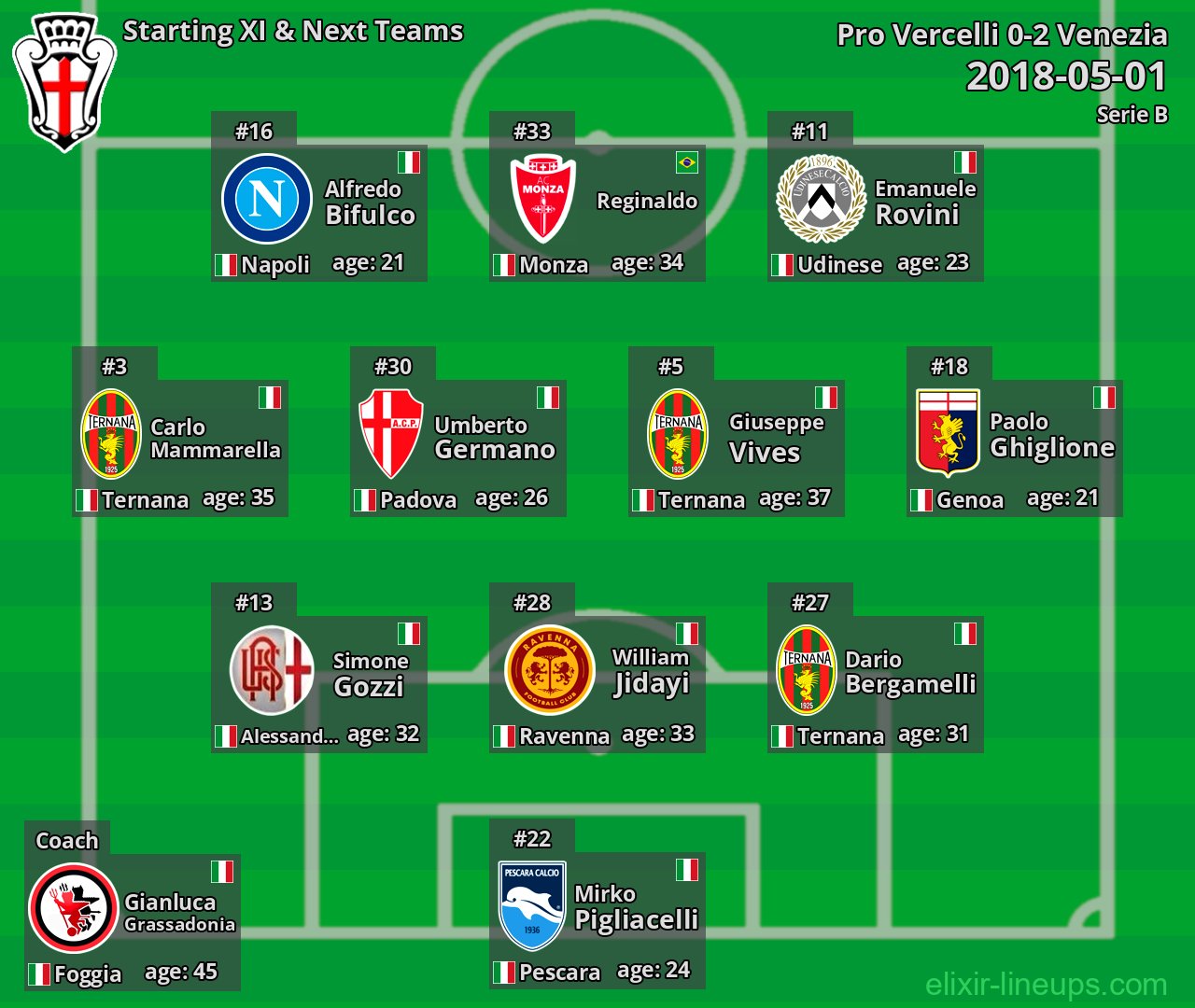 Pro Vercelli Starting XI & Next Teams 2018-05-01