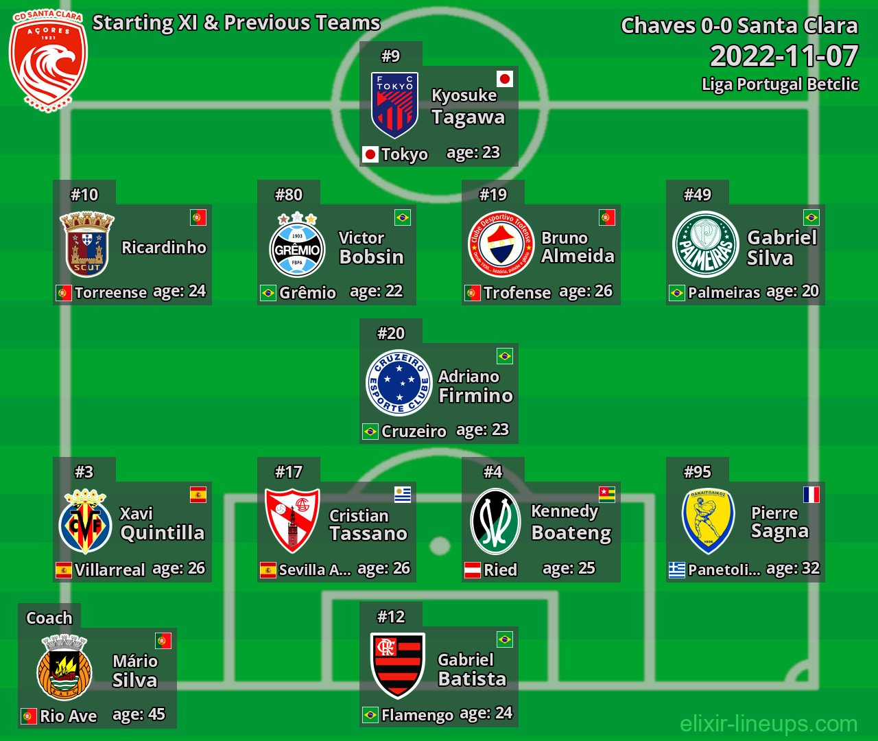 Santa Clara Starting XI & Previous Teams 2022-11-07