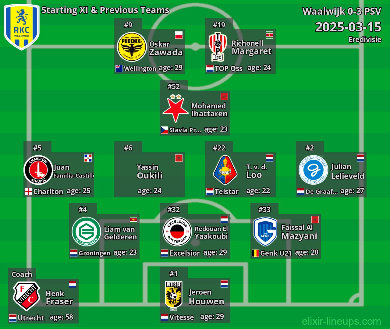 Waalwijk Starting XI & Previous Teams 2025-03-15