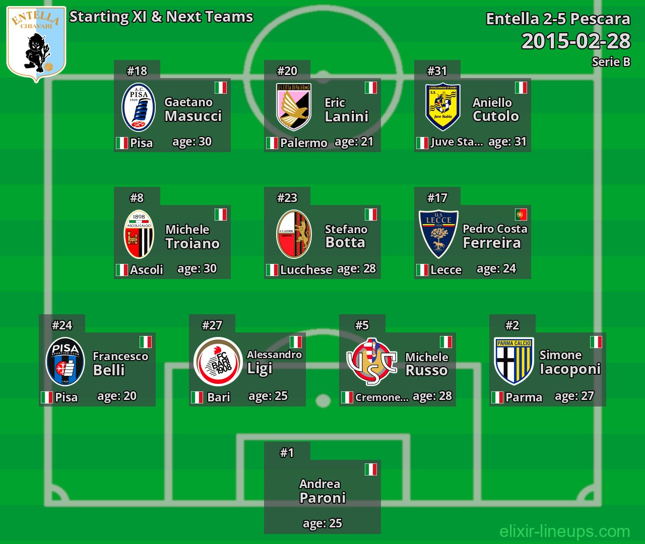 Entella Starting XI & Next Teams 2015-02-28