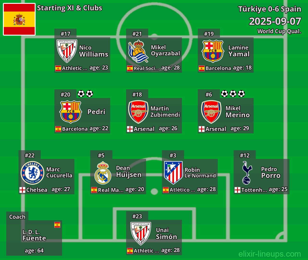 Spain Starting XI 2025-09-07