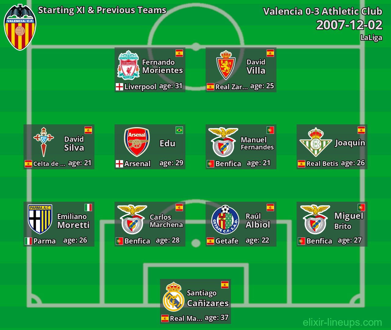 Valencia Starting XI & Previous Teams 2007-12-02