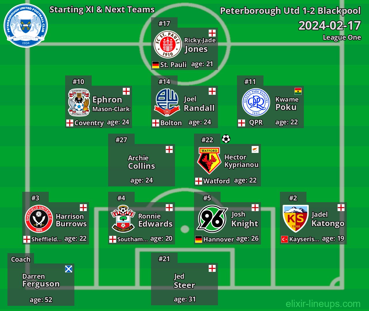 Peterborough Utd Starting XI & Next Teams 2024-02-17
