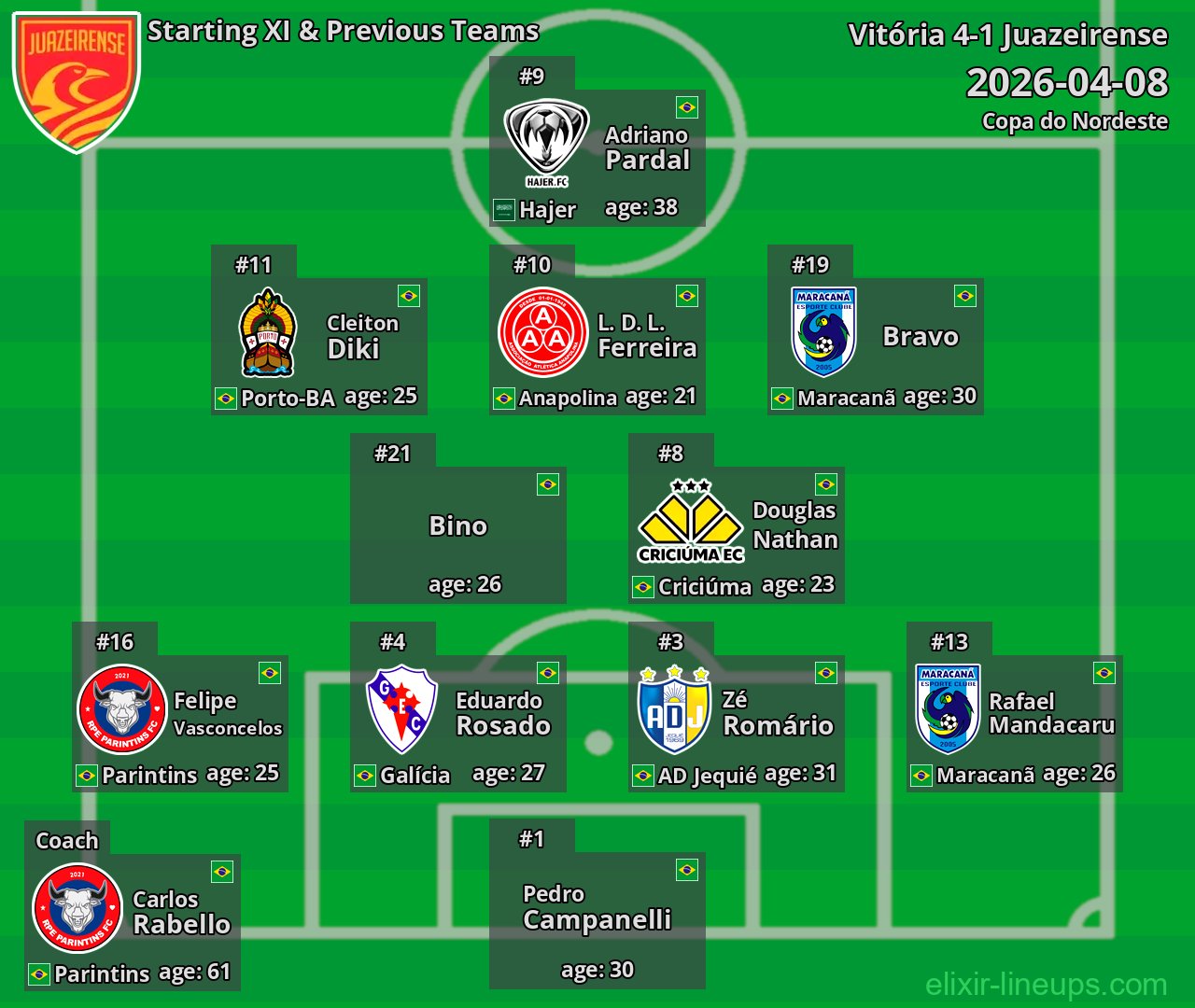 Juazeirense Starting XI & Previous Teams 2026-04-08