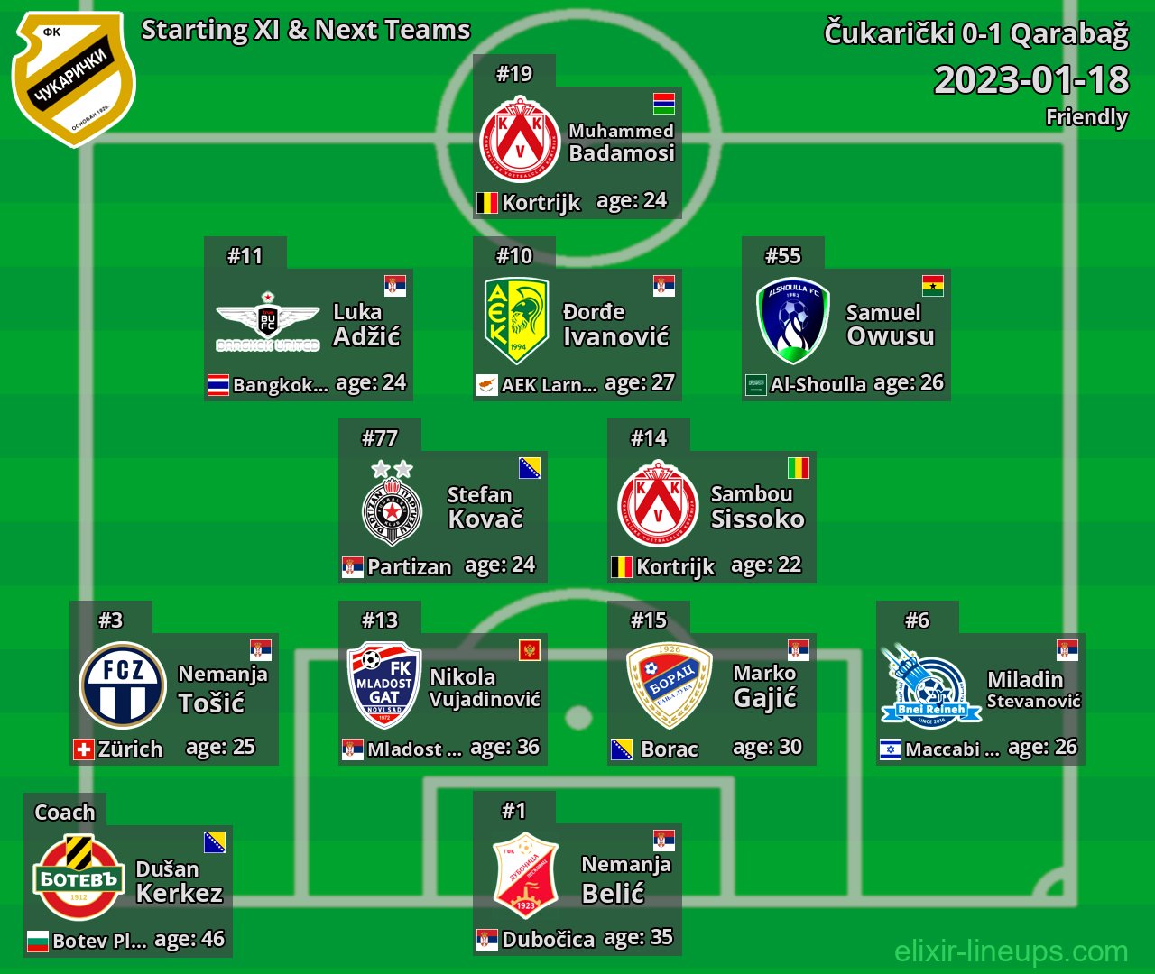 Čukarički Starting XI & Next Teams 2023-01-18