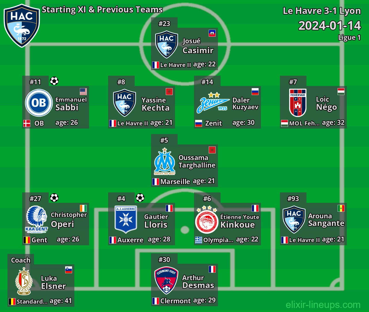 Le Havre Starting XI & Previous Teams 2024-01-14