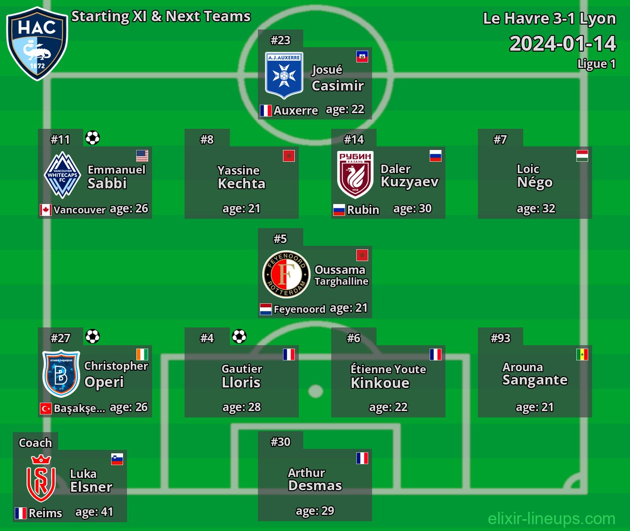 Le Havre Starting XI & Next Teams 2024-01-14