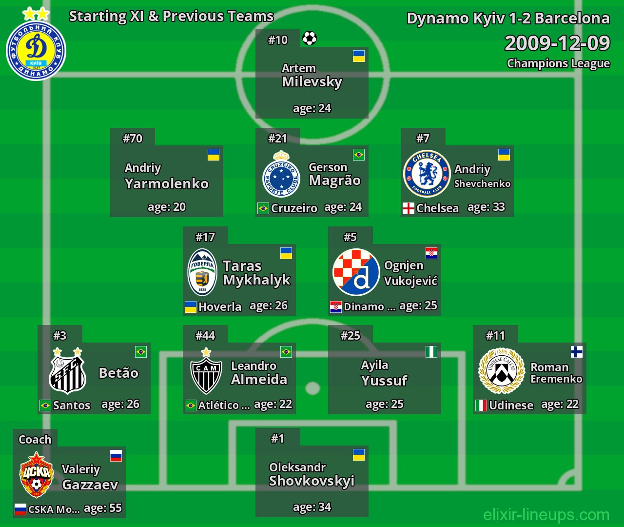 Dynamo Kyiv Starting XI & Previous Teams 2009-12-09
