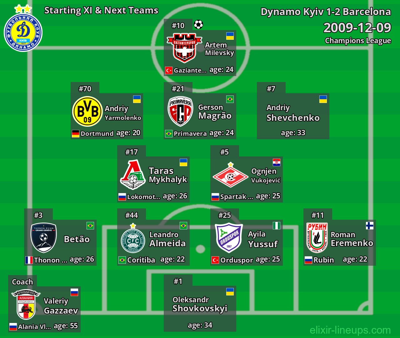 Dynamo Kyiv Starting XI & Next Teams 2009-12-09
