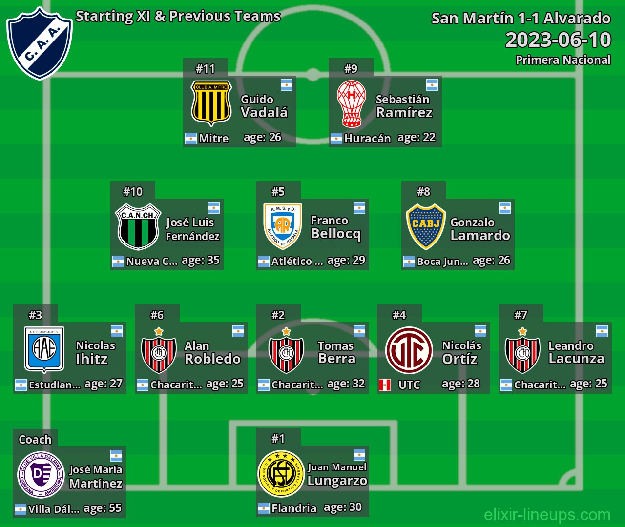 Alvarado Starting XI & Previous Teams 2023-06-10