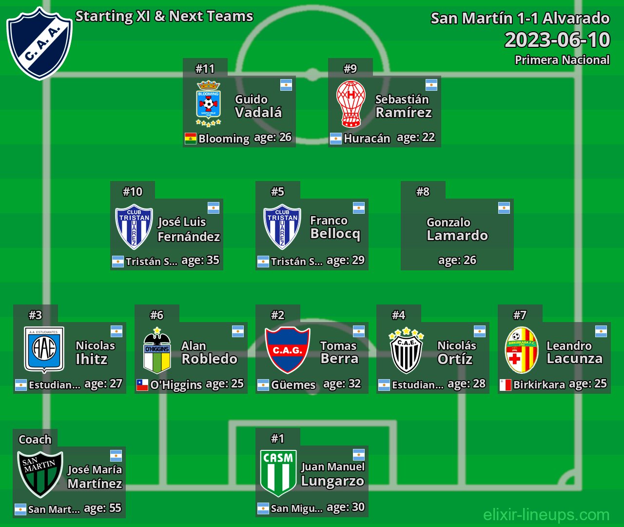 Alvarado Starting XI & Next Teams 2023-06-10