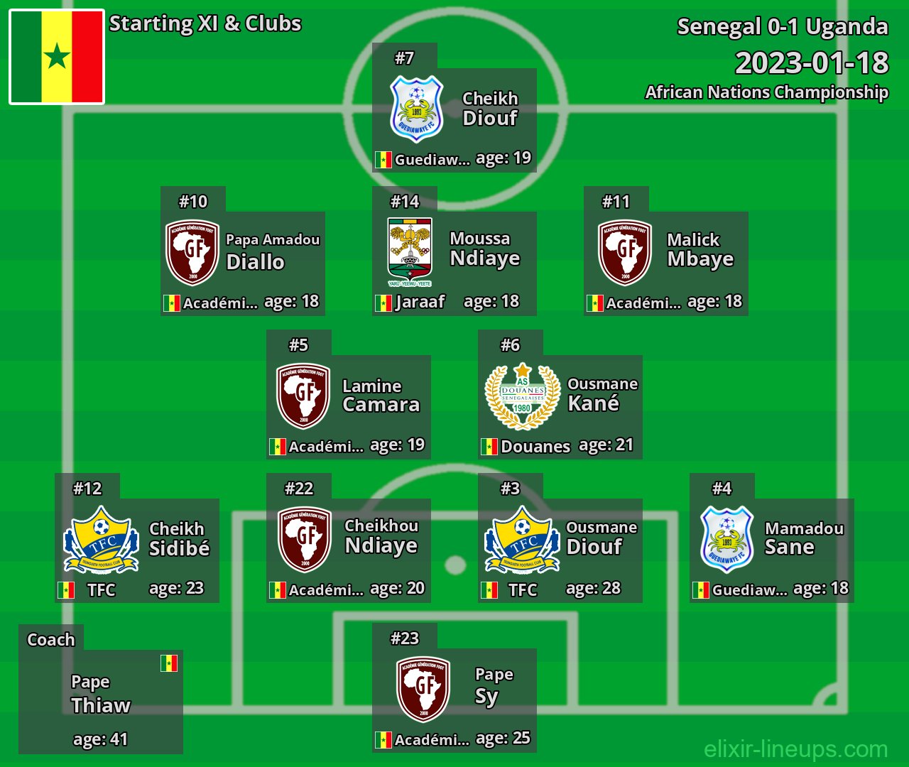 Senegal Starting XI 2023-01-18