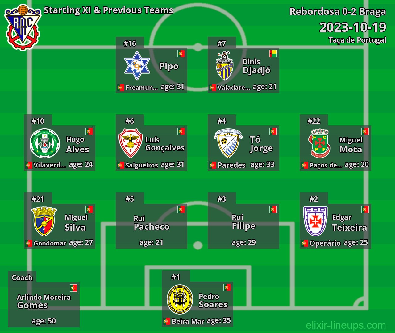 Rebordosa Starting XI & Previous Teams 2023-10-19