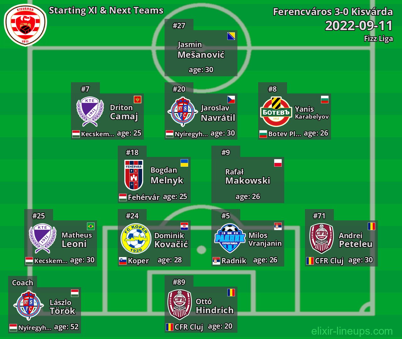Kisvárda Starting XI & Next Teams 2022-09-11