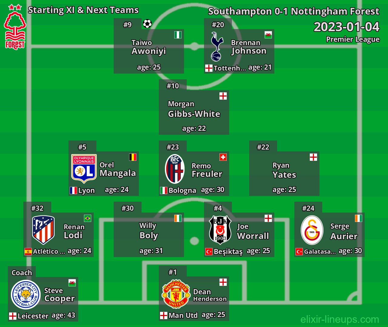 Nottingham Forest Starting XI & Next Teams 2023-01-04