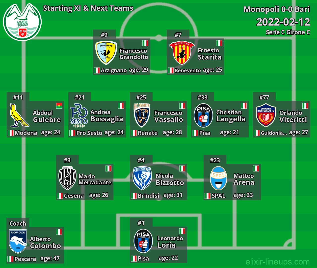 Monopoli Starting XI & Next Teams 2022-02-12