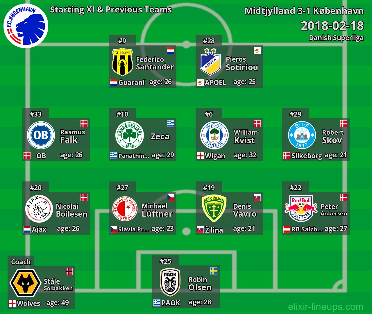 København Starting XI & Previous Teams 2018-02-18