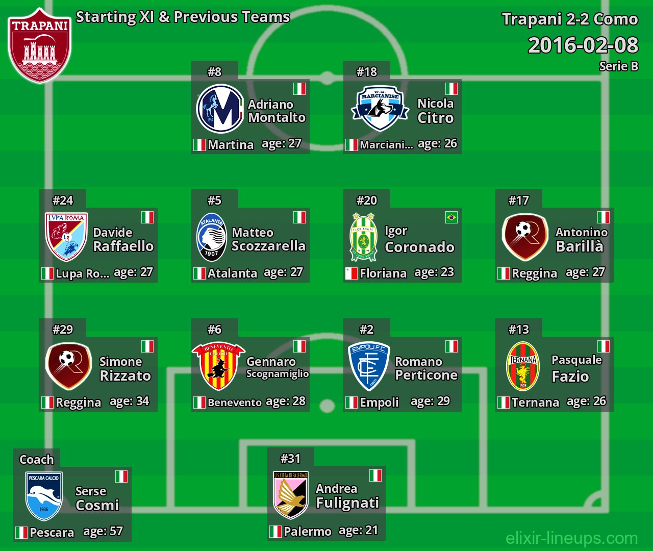 Trapani Starting XI & Previous Teams 2016-02-08