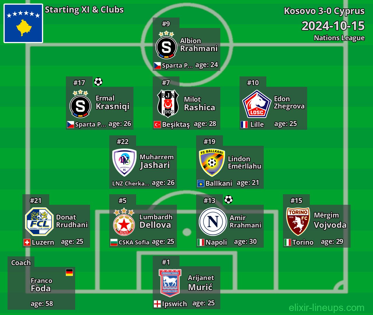 Kosovo Starting XI 2024-10-15